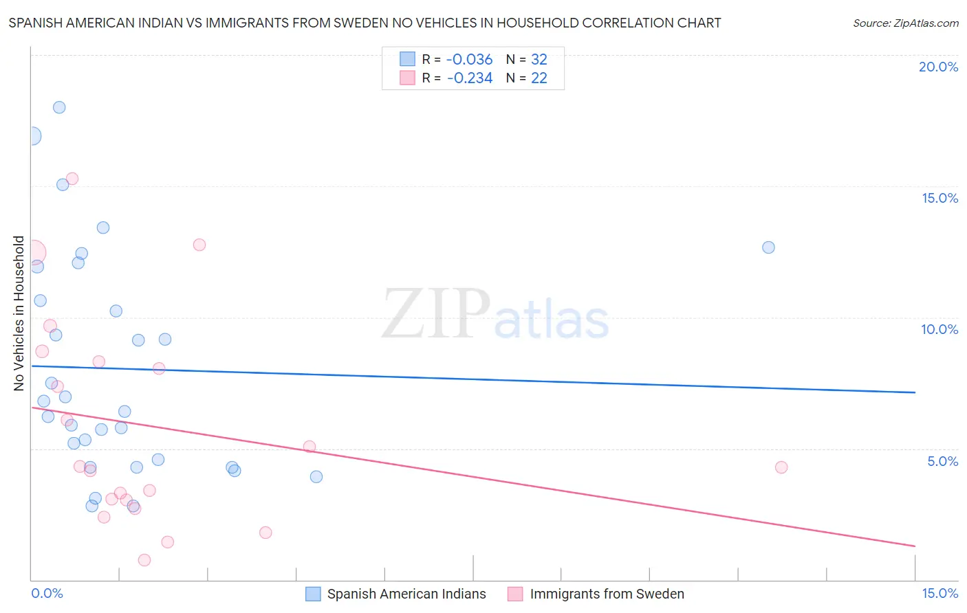 Spanish American Indian vs Immigrants from Sweden No Vehicles in Household