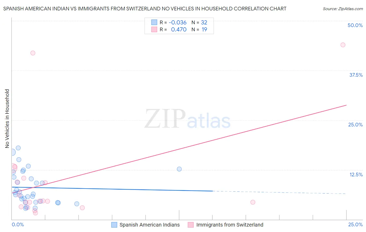Spanish American Indian vs Immigrants from Switzerland No Vehicles in Household