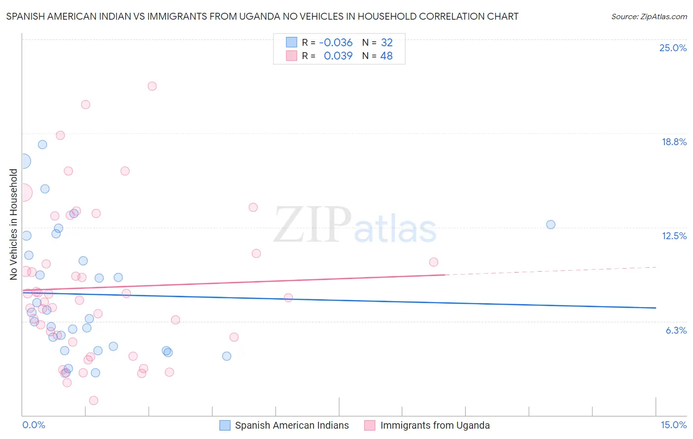 Spanish American Indian vs Immigrants from Uganda No Vehicles in Household