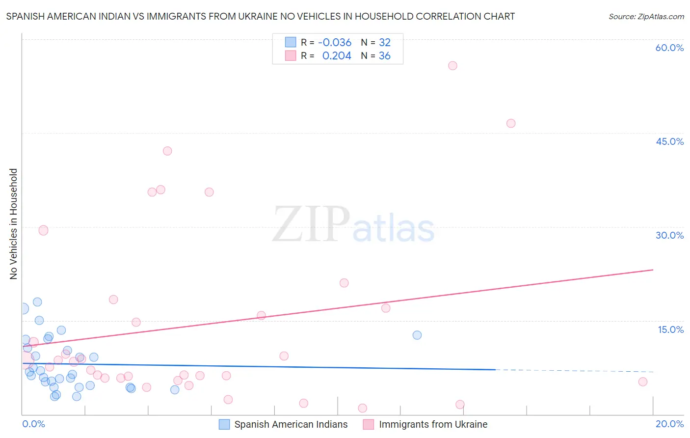 Spanish American Indian vs Immigrants from Ukraine No Vehicles in Household