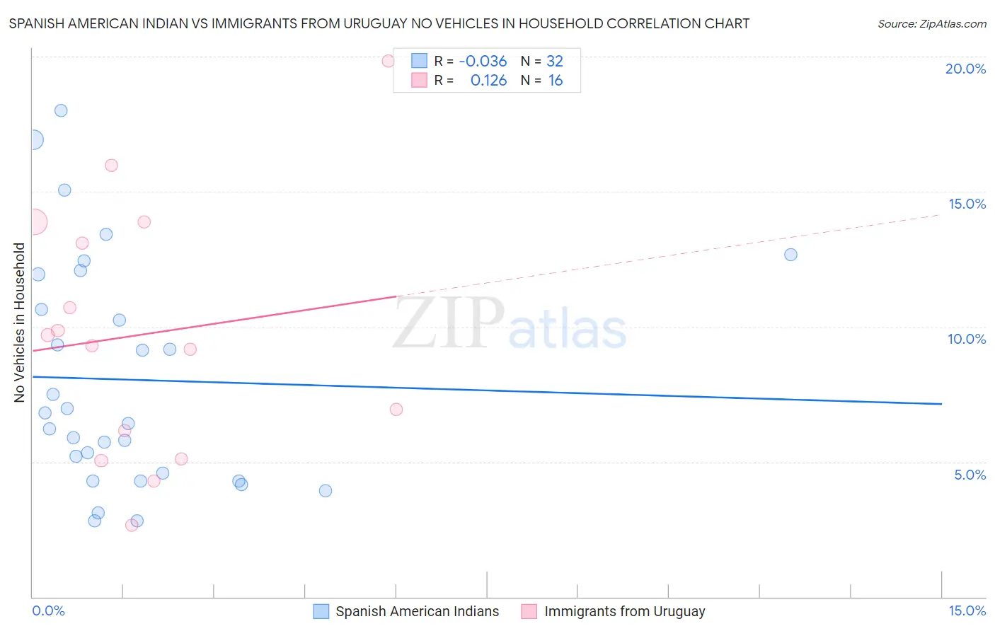Spanish American Indian vs Immigrants from Uruguay No Vehicles in Household