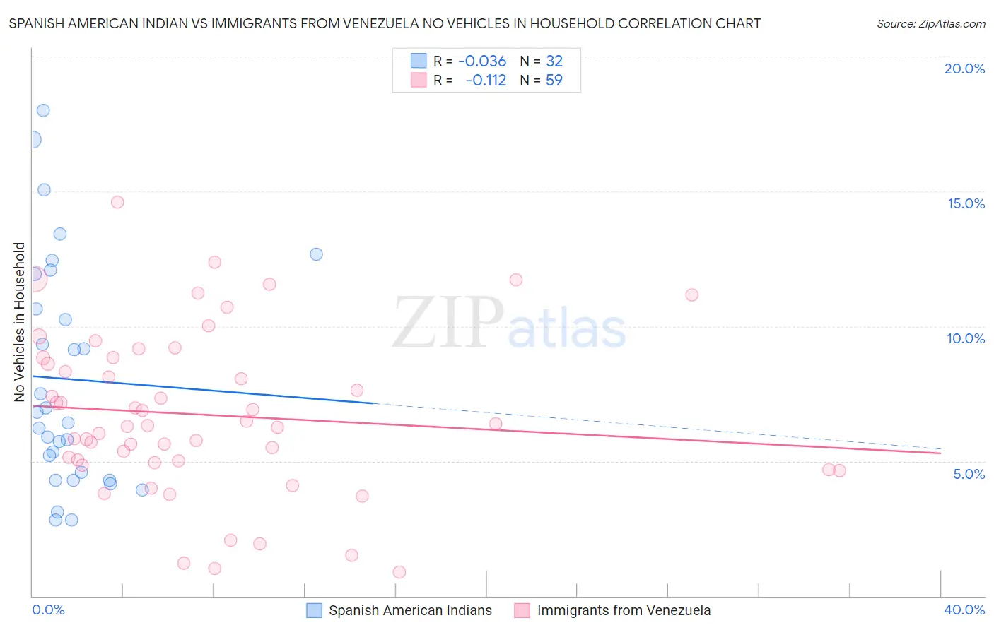 Spanish American Indian vs Immigrants from Venezuela No Vehicles in Household