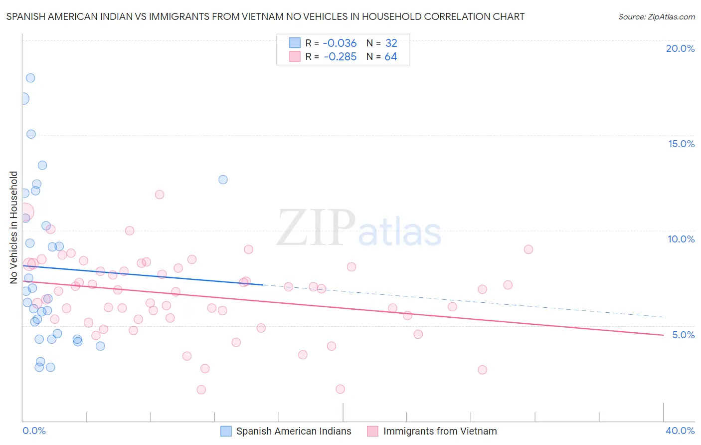Spanish American Indian vs Immigrants from Vietnam No Vehicles in Household
