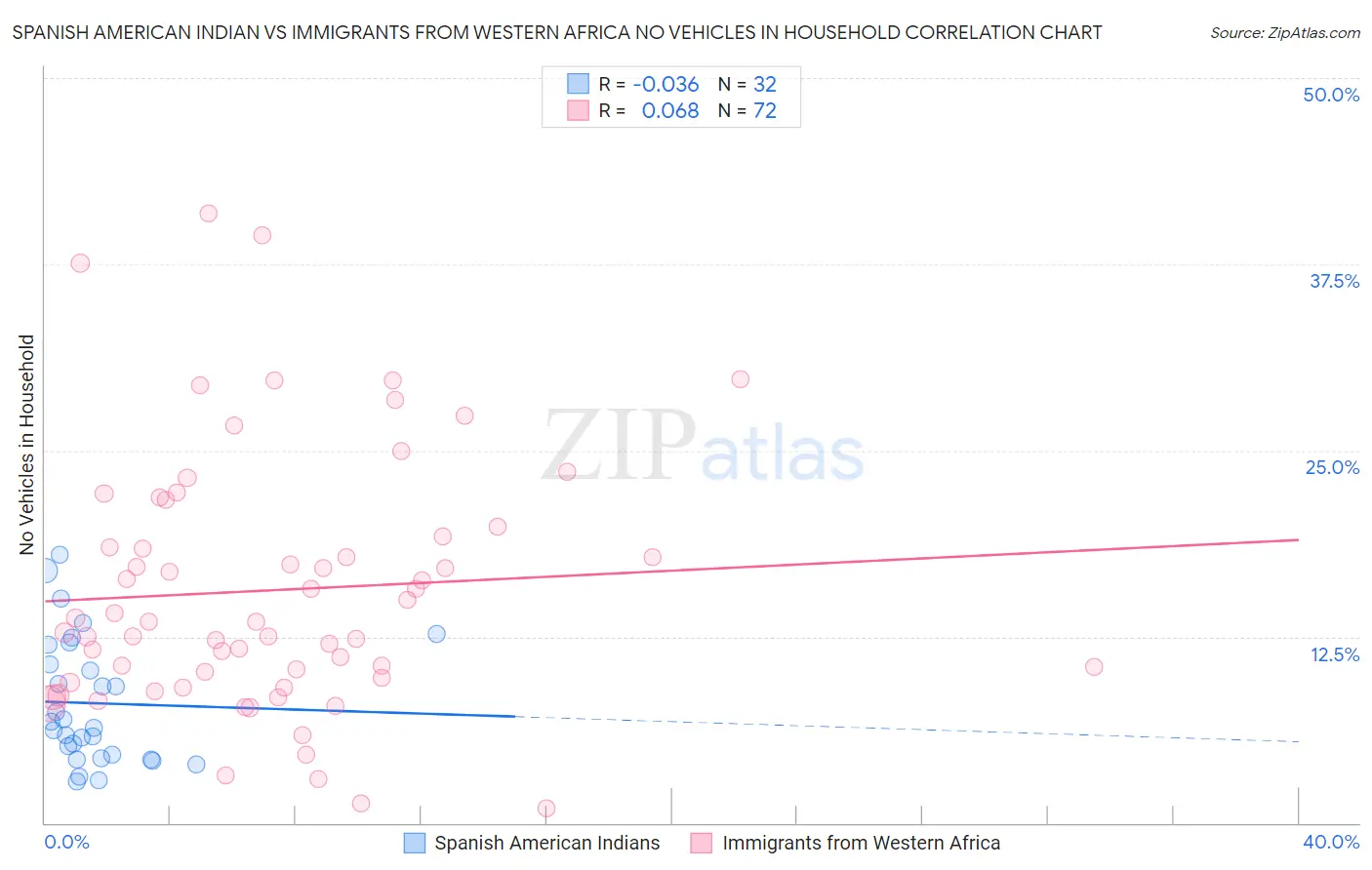 Spanish American Indian vs Immigrants from Western Africa No Vehicles in Household