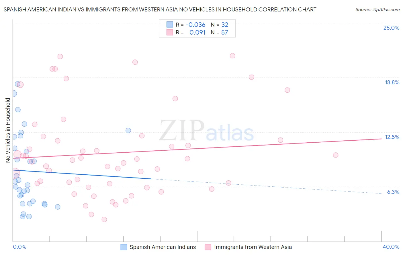 Spanish American Indian vs Immigrants from Western Asia No Vehicles in Household