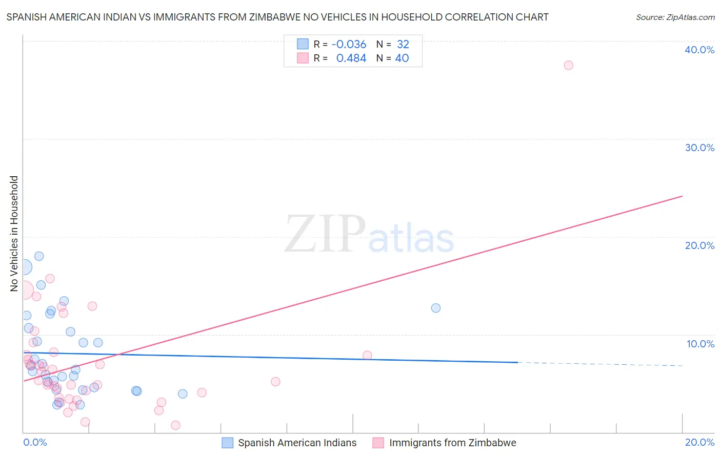 Spanish American Indian vs Immigrants from Zimbabwe No Vehicles in Household