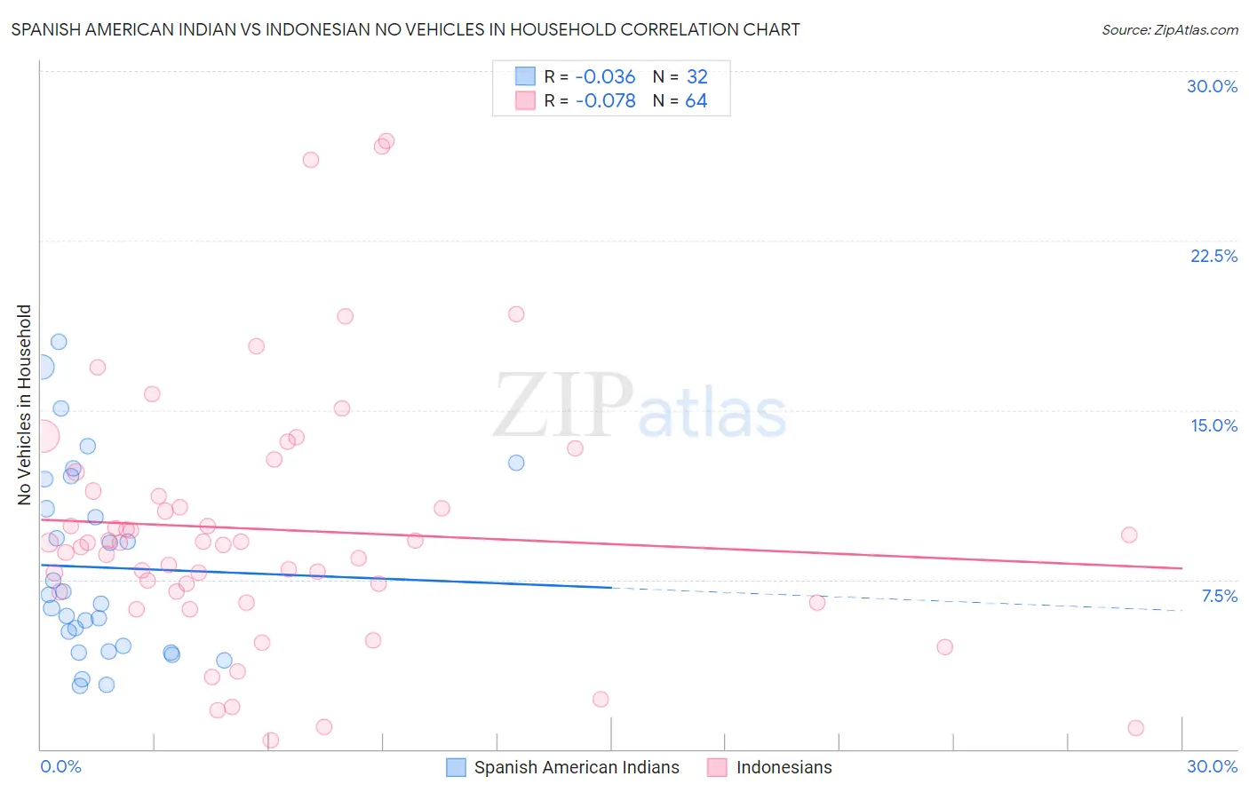 Spanish American Indian vs Indonesian No Vehicles in Household