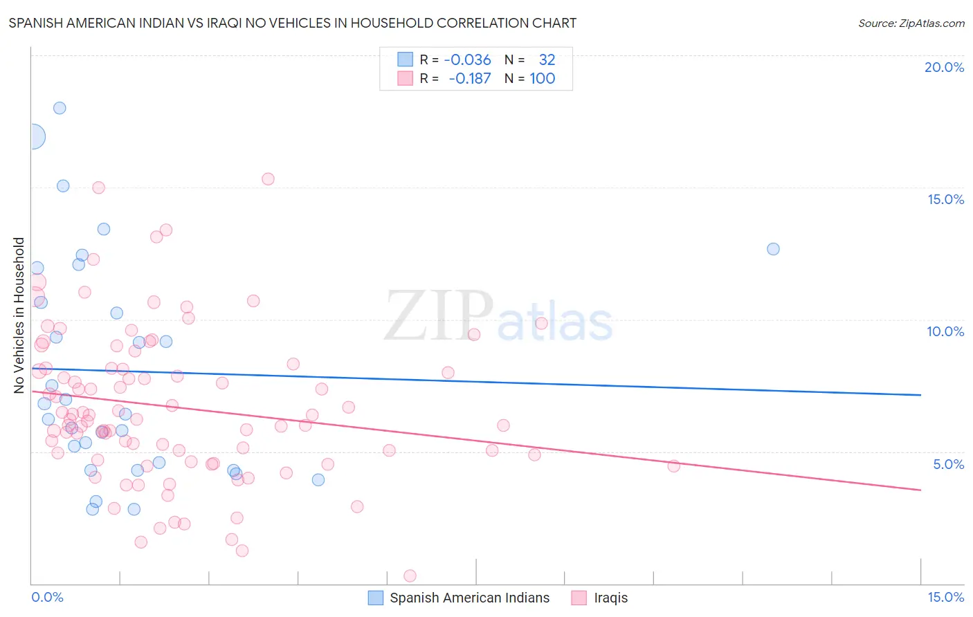 Spanish American Indian vs Iraqi No Vehicles in Household