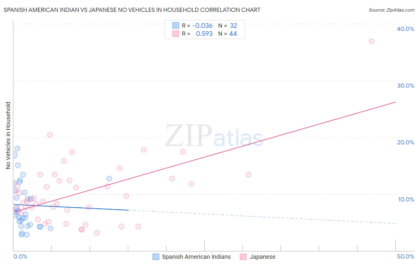 Spanish American Indian vs Japanese No Vehicles in Household