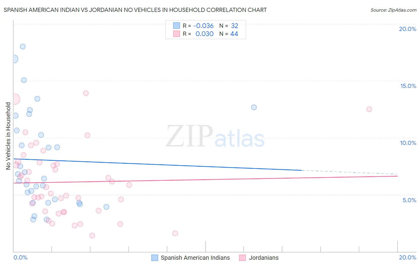Spanish American Indian vs Jordanian No Vehicles in Household