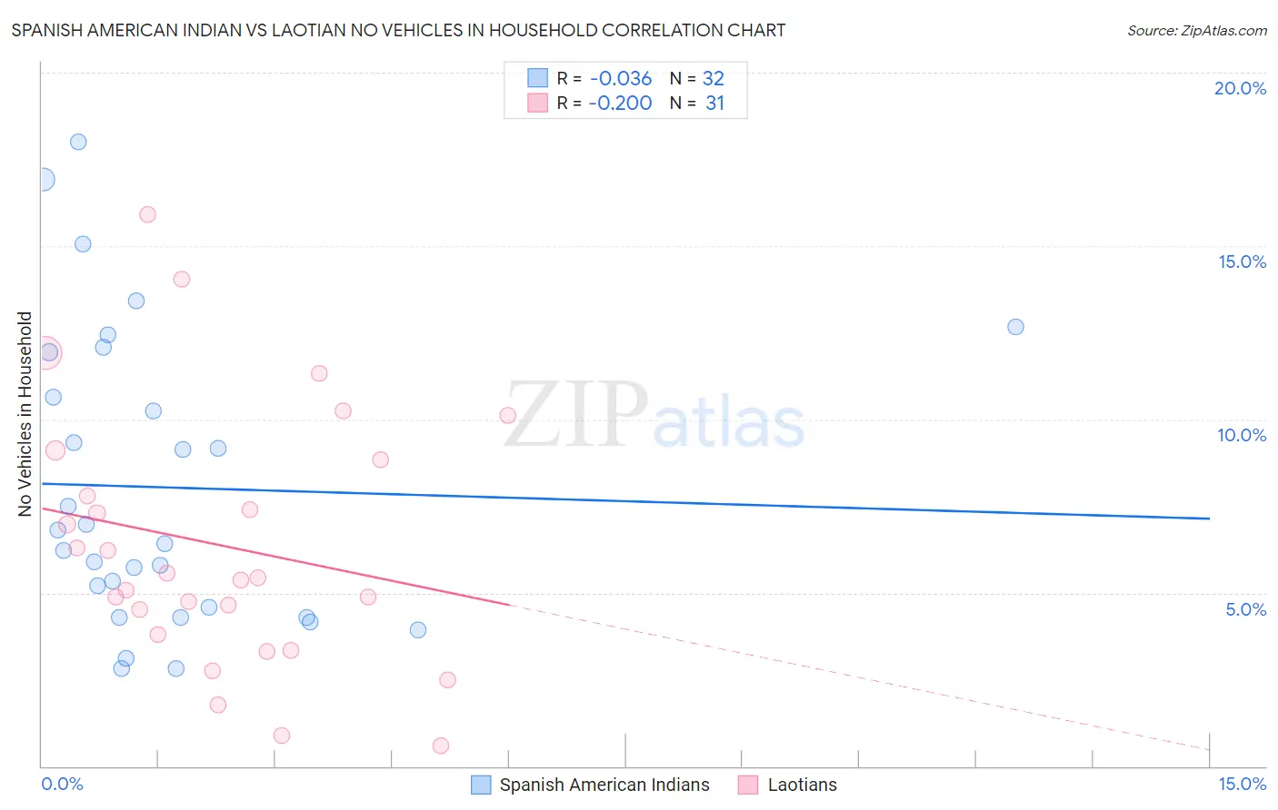 Spanish American Indian vs Laotian No Vehicles in Household