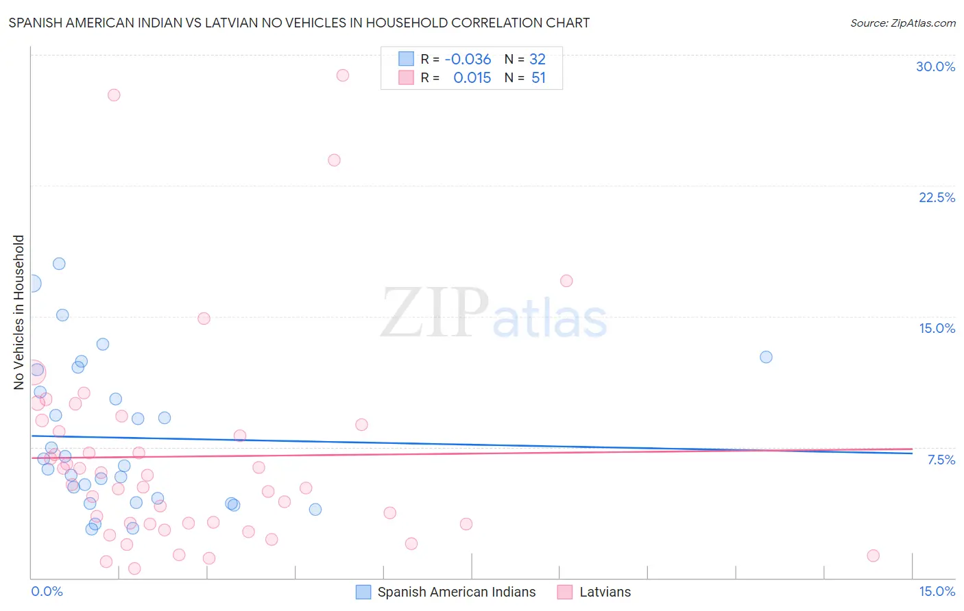 Spanish American Indian vs Latvian No Vehicles in Household