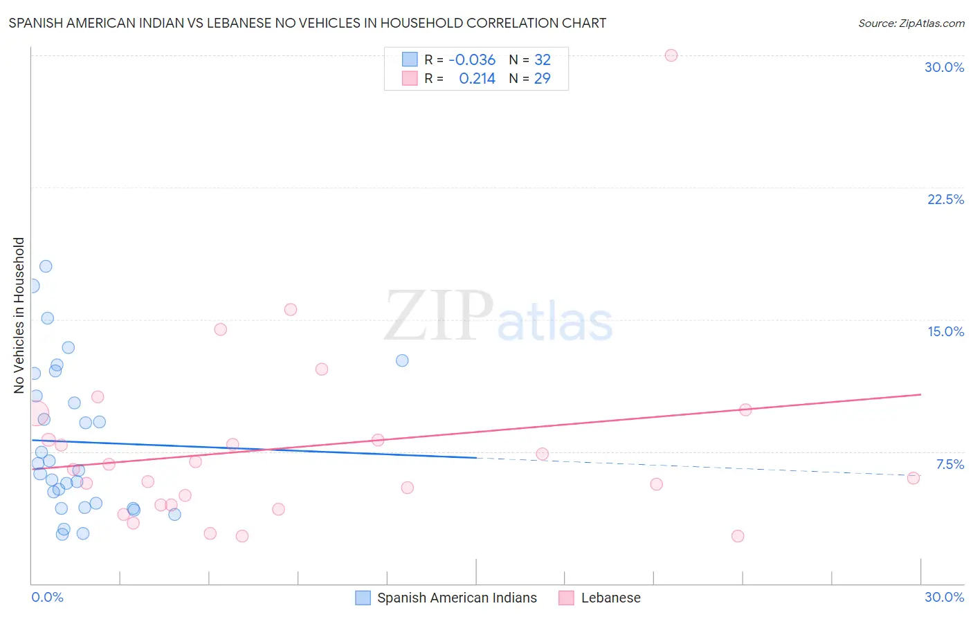 Spanish American Indian vs Lebanese No Vehicles in Household