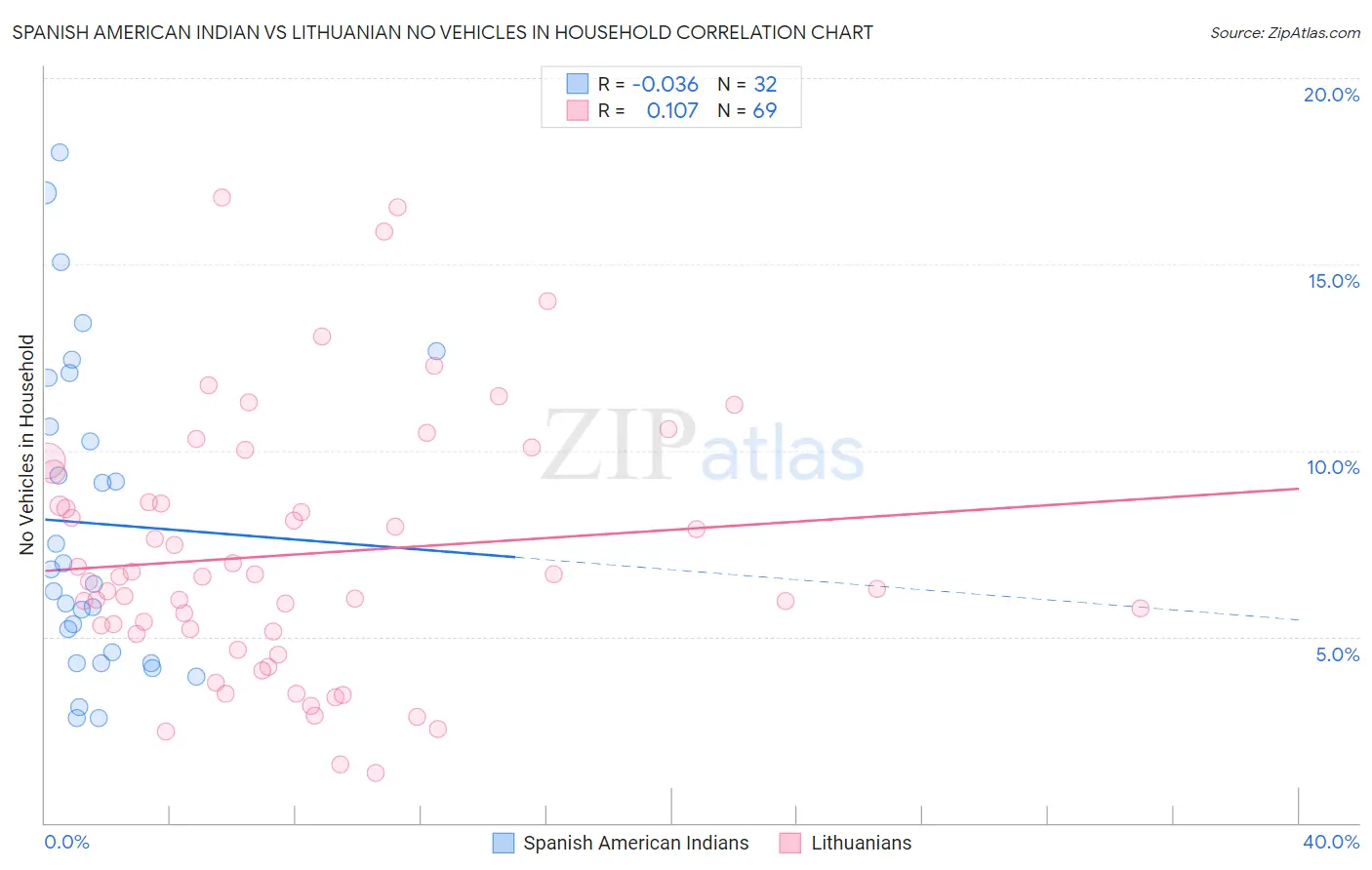 Spanish American Indian vs Lithuanian No Vehicles in Household