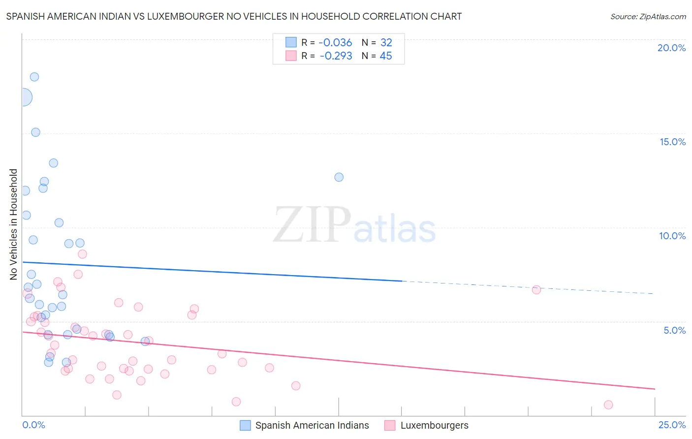 Spanish American Indian vs Luxembourger No Vehicles in Household