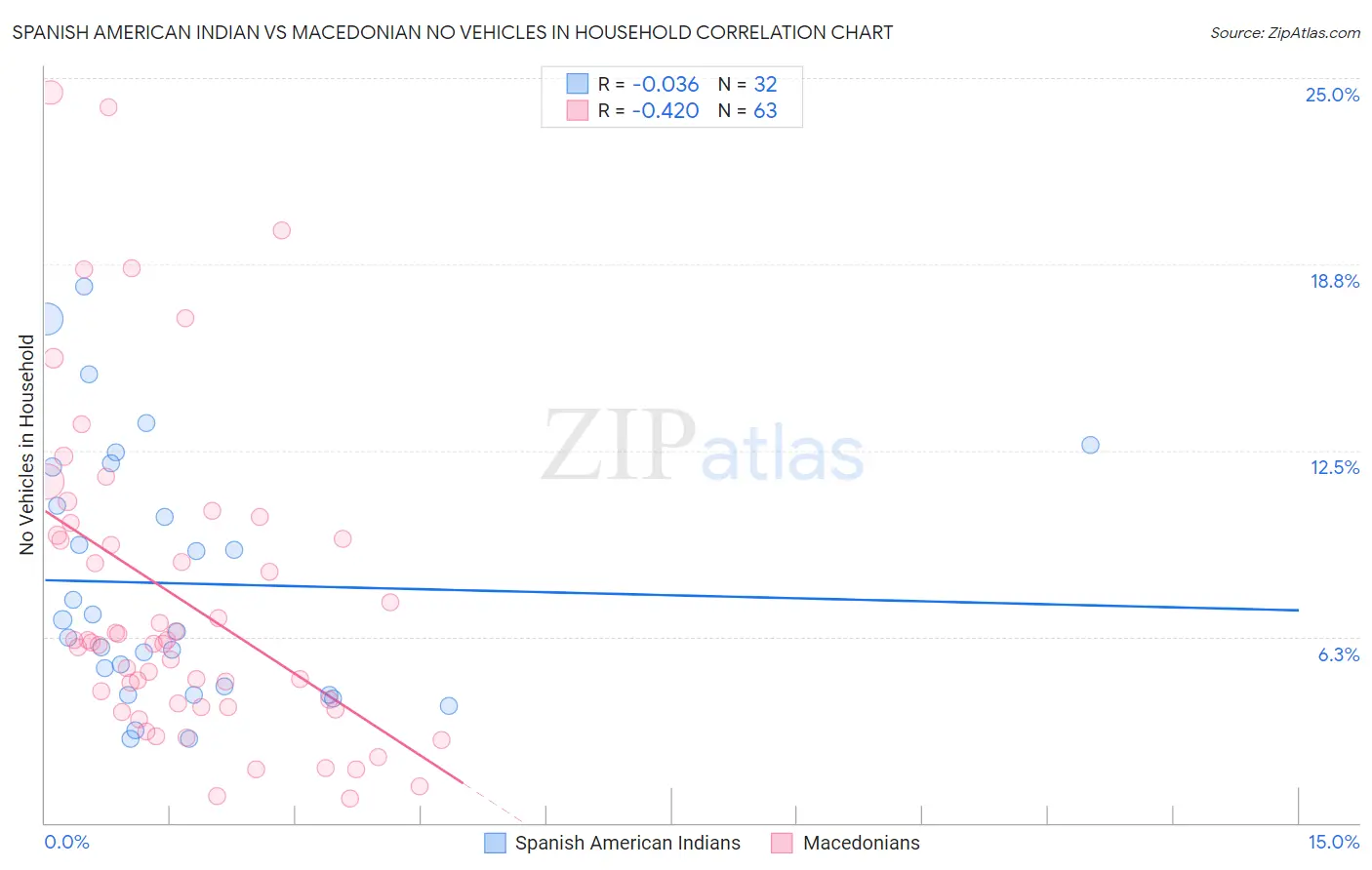 Spanish American Indian vs Macedonian No Vehicles in Household