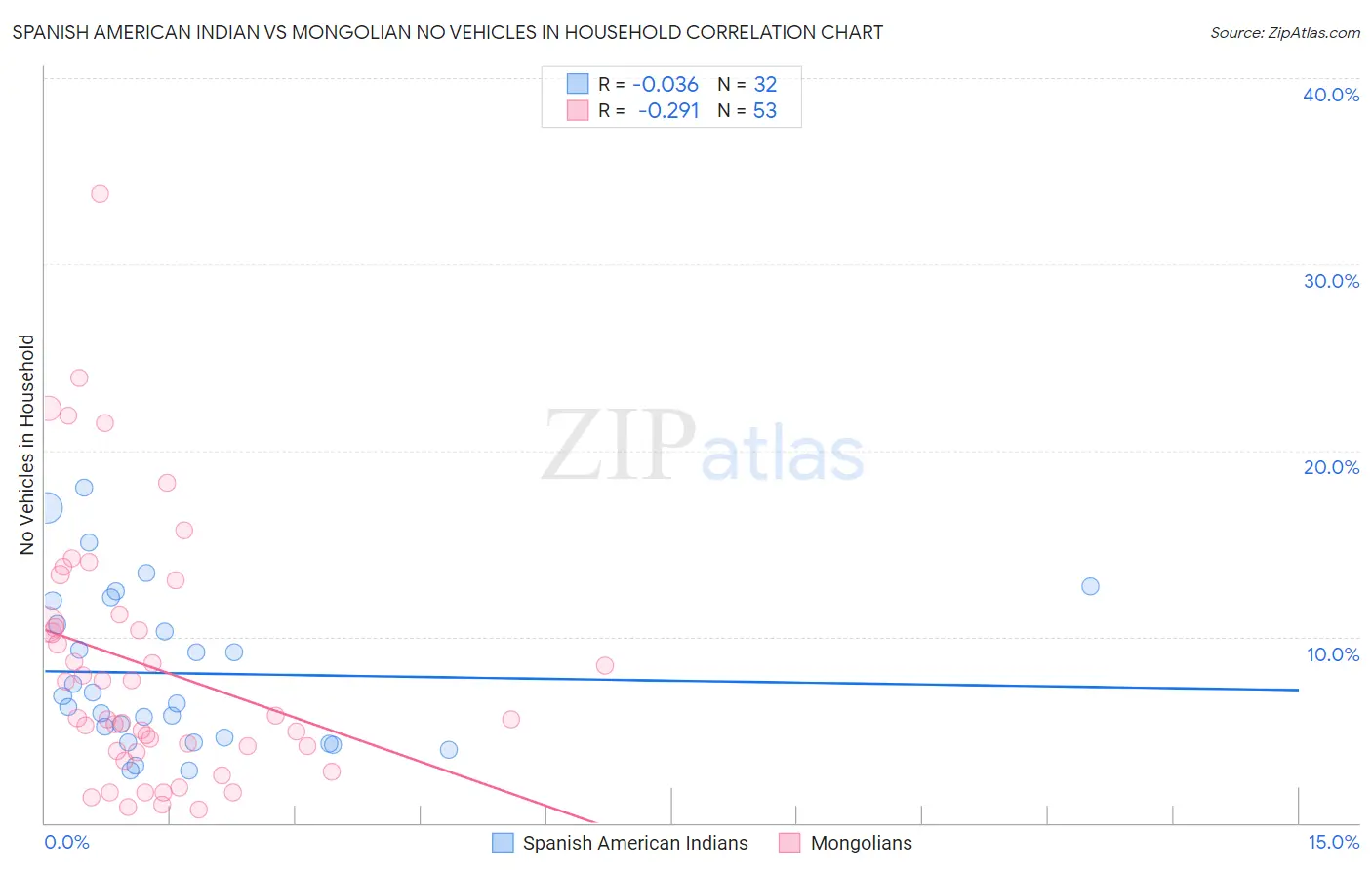 Spanish American Indian vs Mongolian No Vehicles in Household