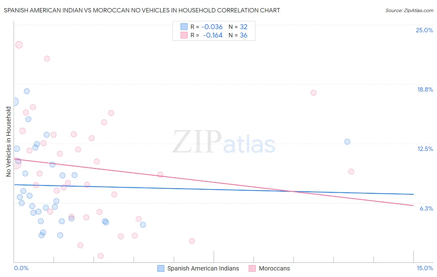Spanish American Indian vs Moroccan No Vehicles in Household