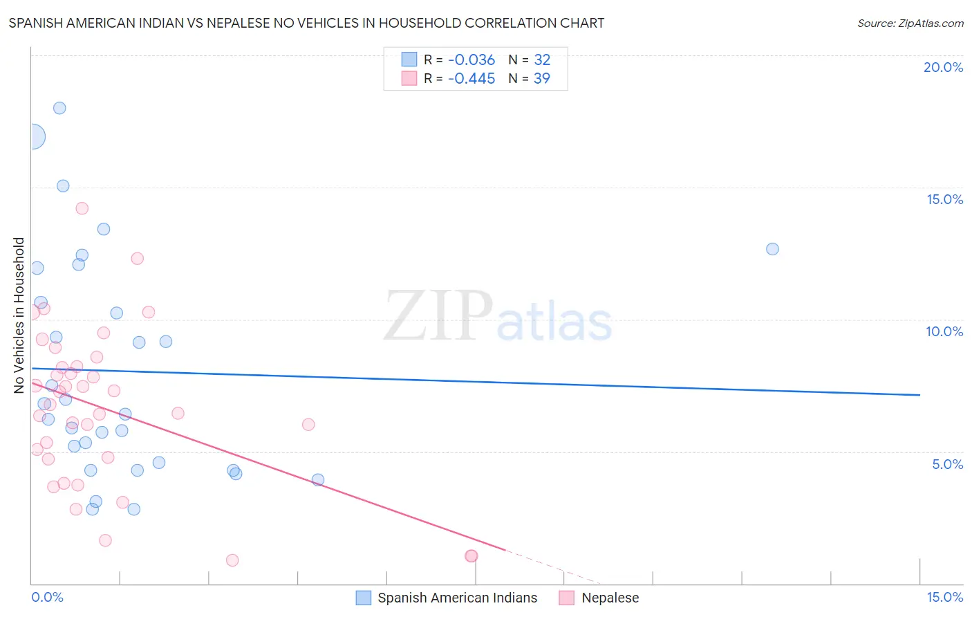 Spanish American Indian vs Nepalese No Vehicles in Household