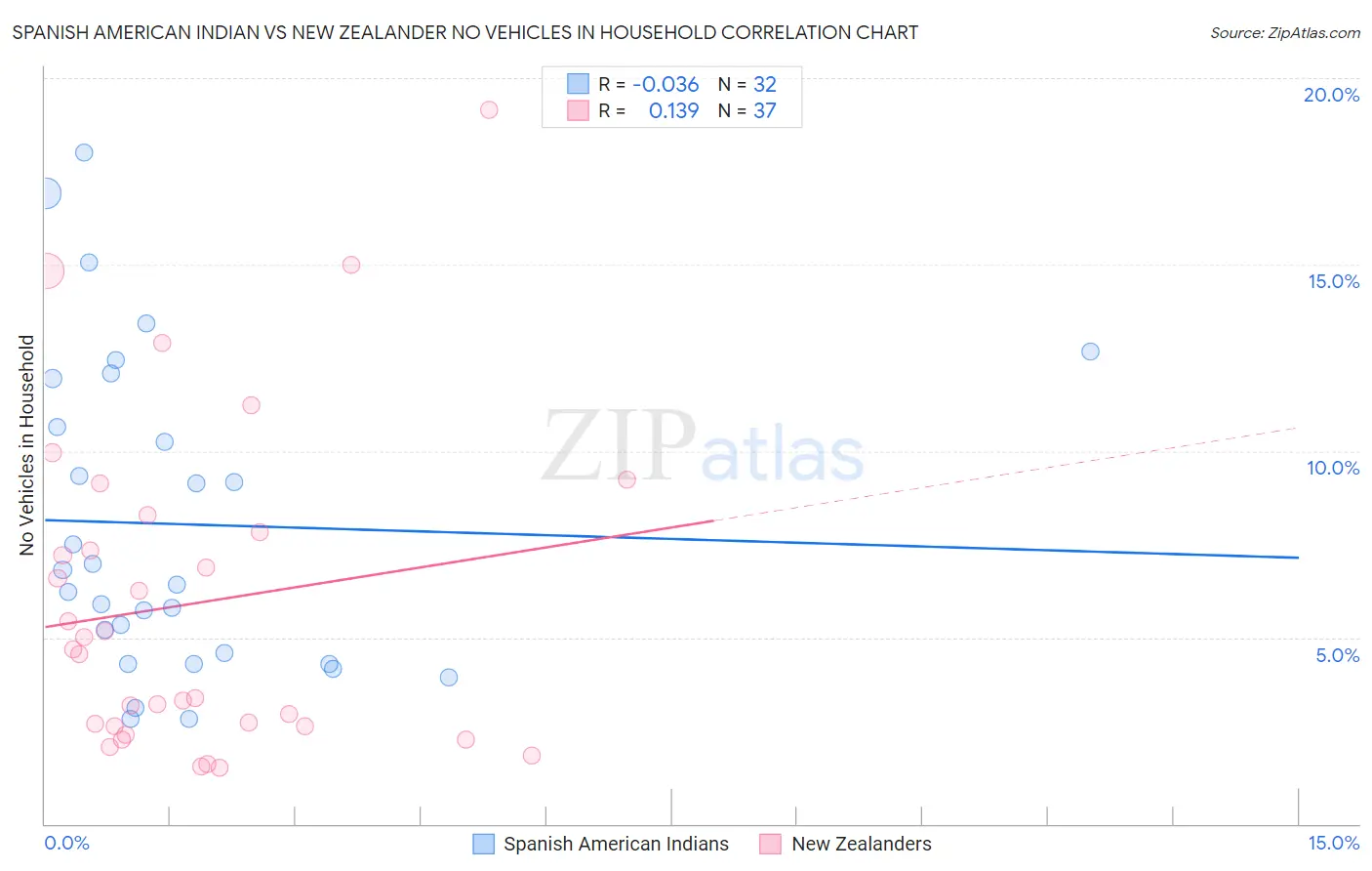 Spanish American Indian vs New Zealander No Vehicles in Household