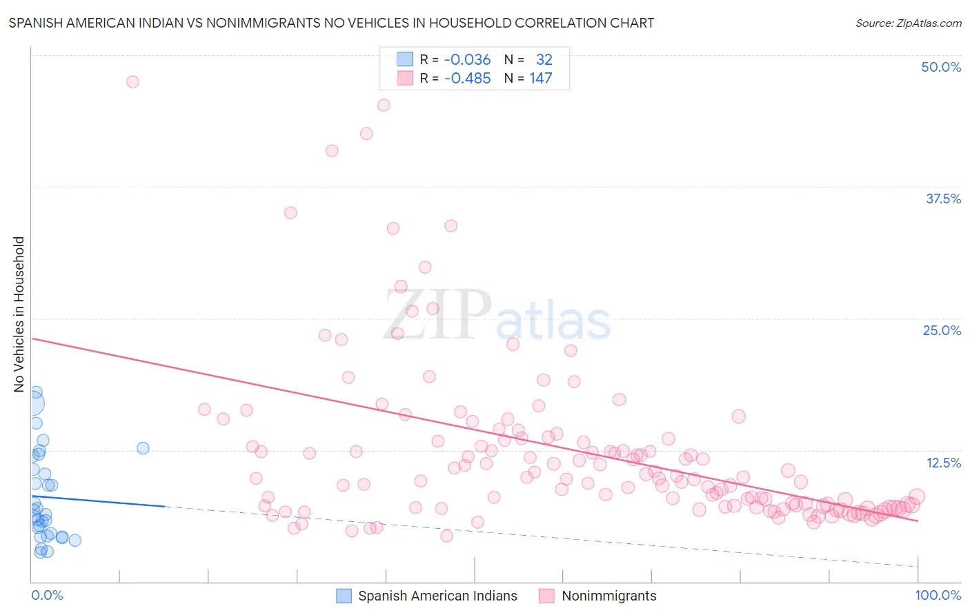 Spanish American Indian vs Nonimmigrants No Vehicles in Household
