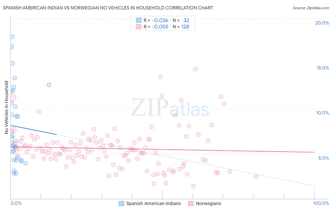 Spanish American Indian vs Norwegian No Vehicles in Household