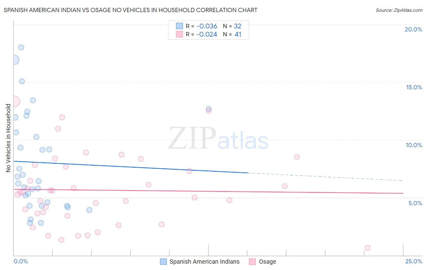 Spanish American Indian vs Osage No Vehicles in Household