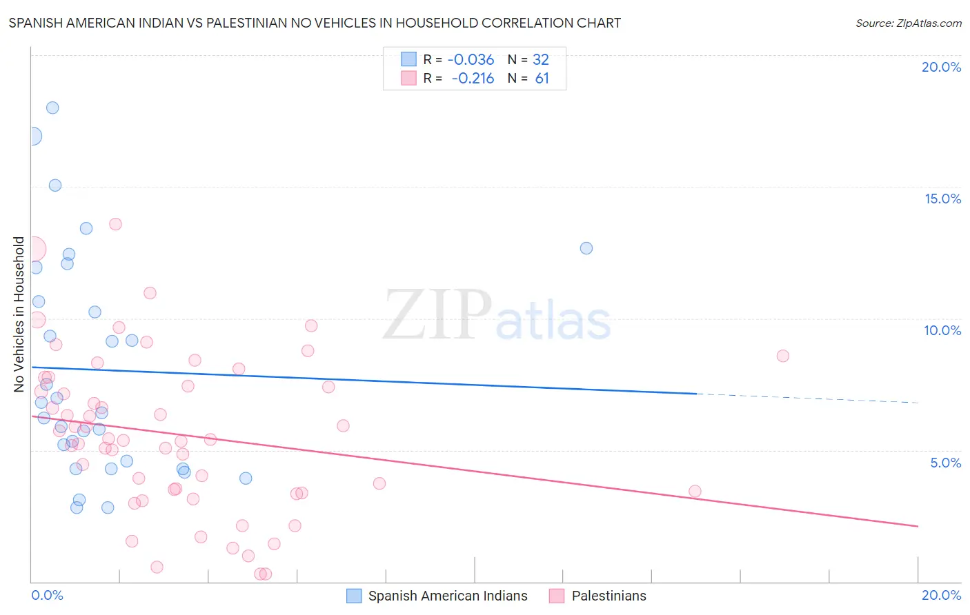 Spanish American Indian vs Palestinian No Vehicles in Household
