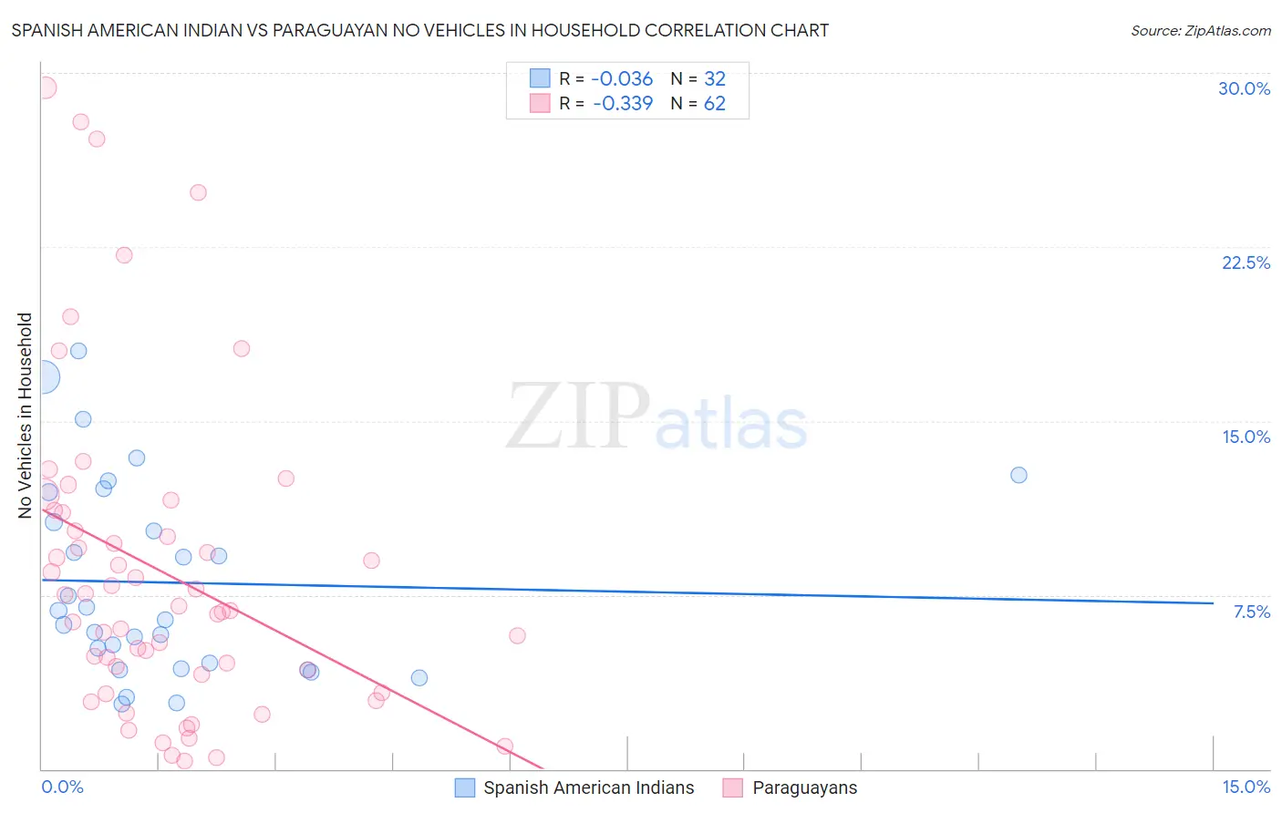 Spanish American Indian vs Paraguayan No Vehicles in Household