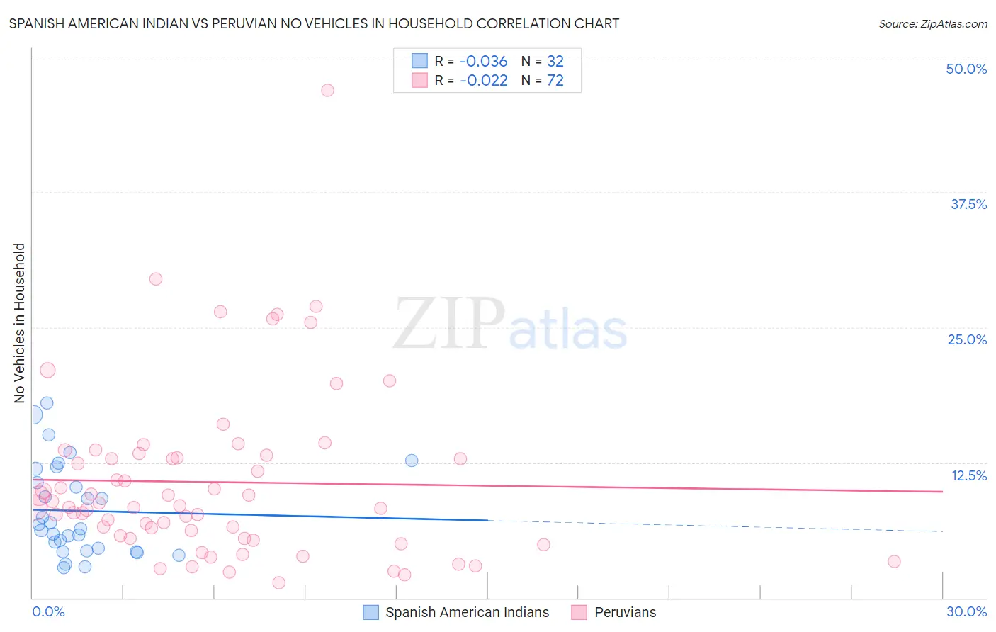 Spanish American Indian vs Peruvian No Vehicles in Household