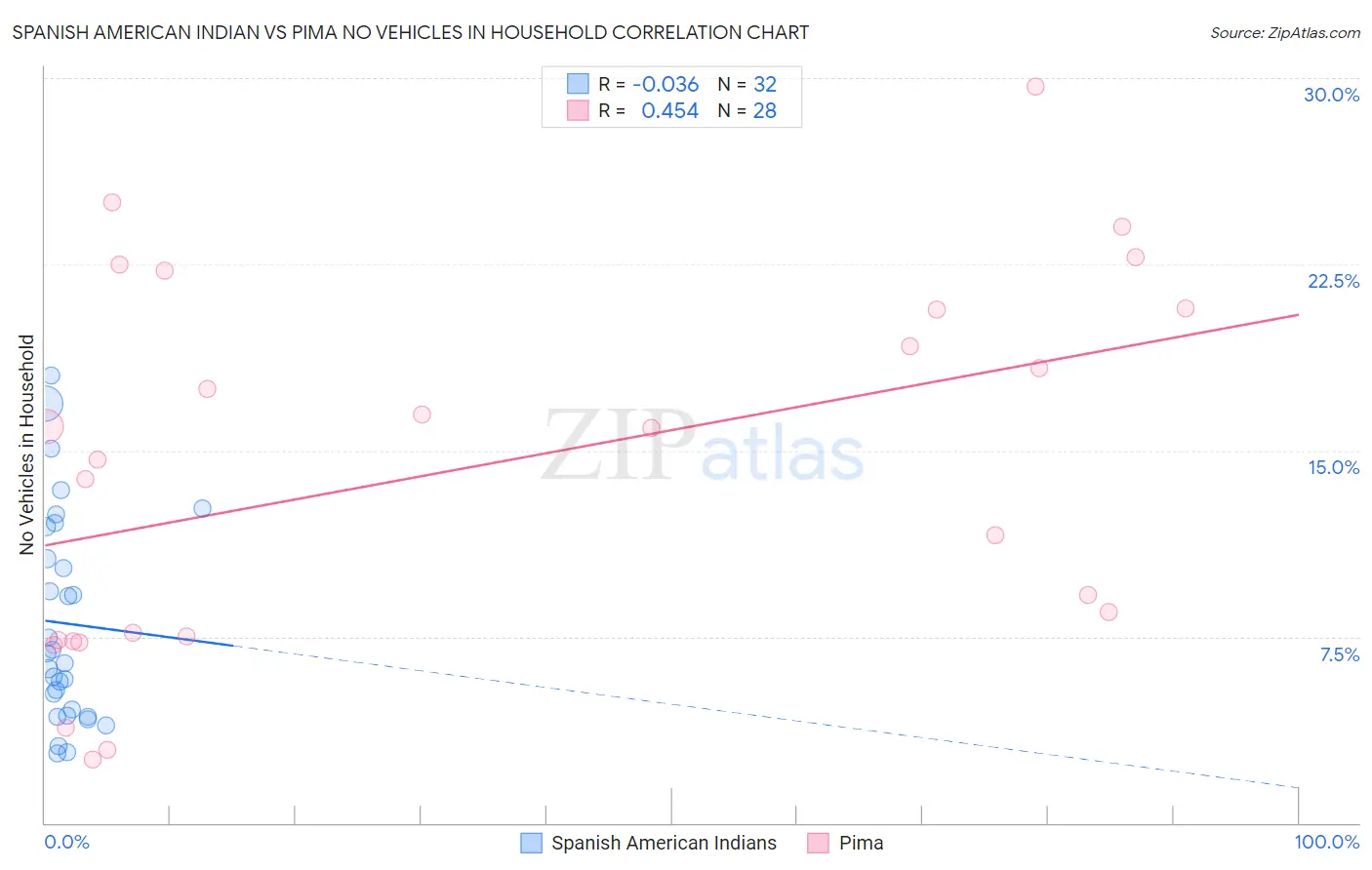 Spanish American Indian vs Pima No Vehicles in Household