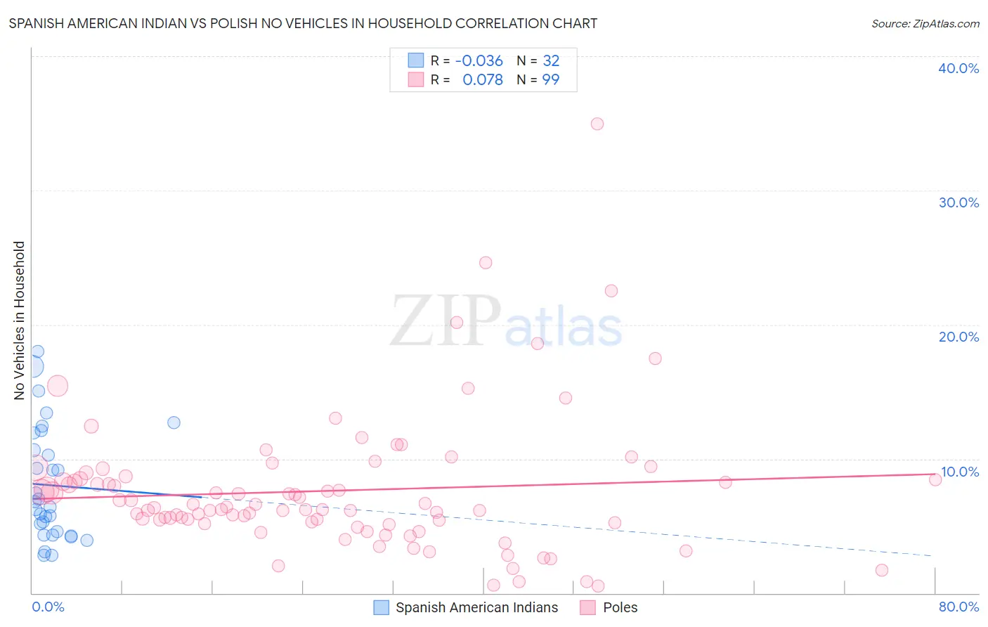 Spanish American Indian vs Polish No Vehicles in Household