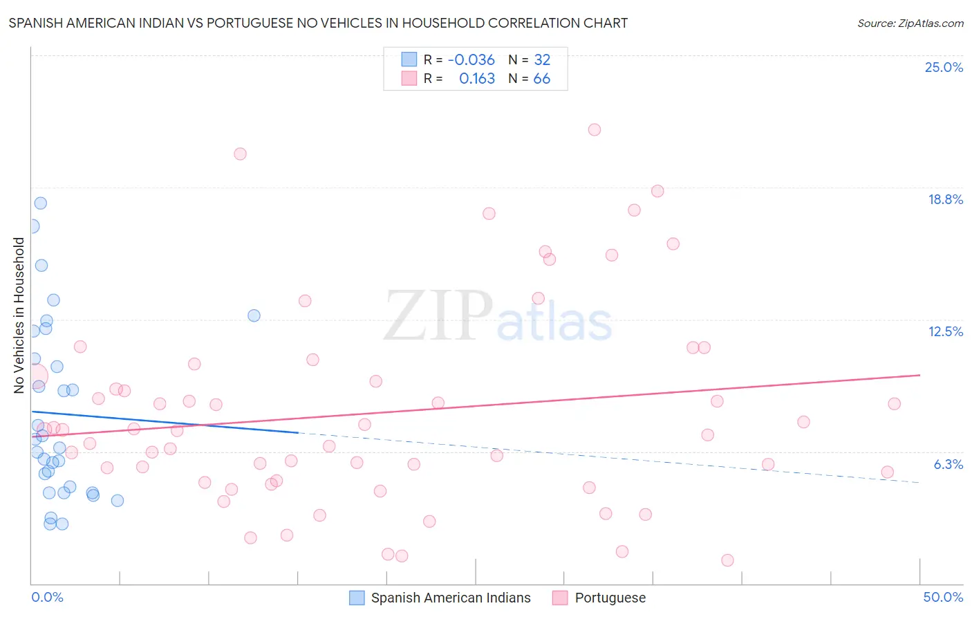 Spanish American Indian vs Portuguese No Vehicles in Household