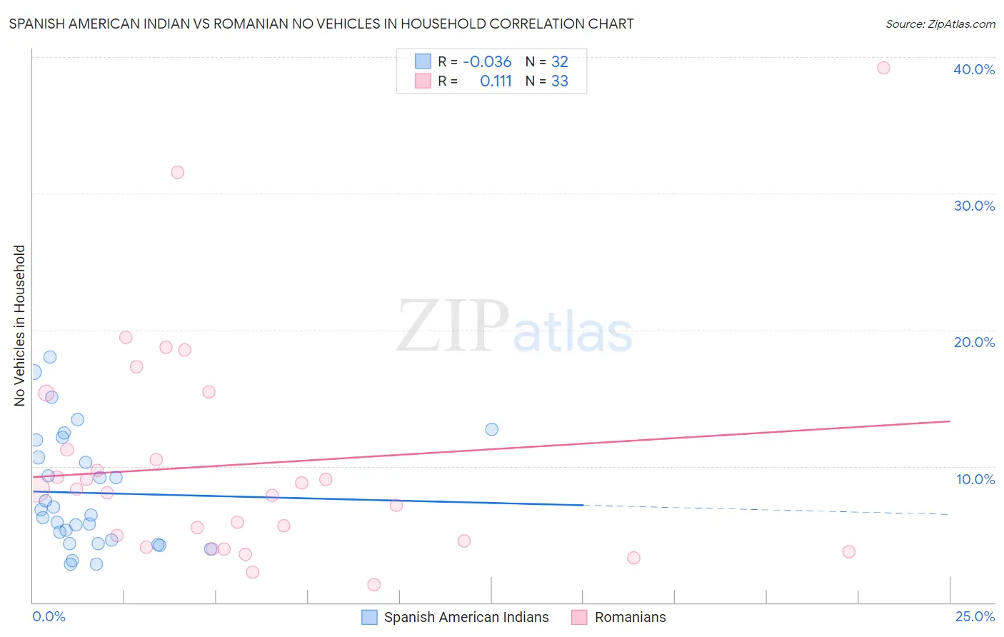 Spanish American Indian vs Romanian No Vehicles in Household