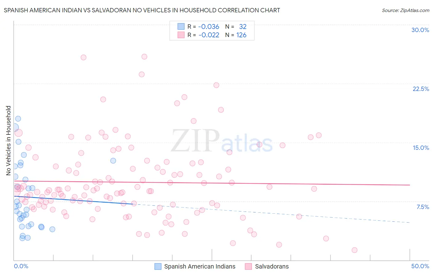 Spanish American Indian vs Salvadoran No Vehicles in Household