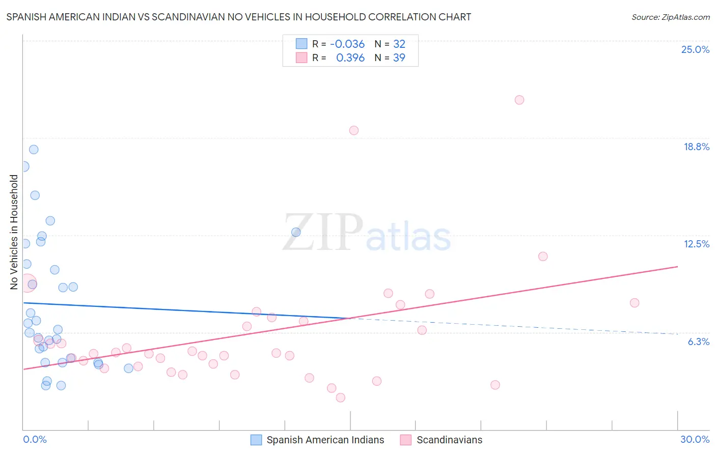 Spanish American Indian vs Scandinavian No Vehicles in Household