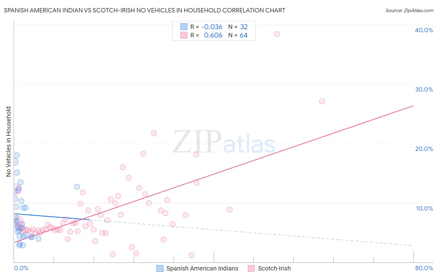 Spanish American Indian vs Scotch-Irish No Vehicles in Household