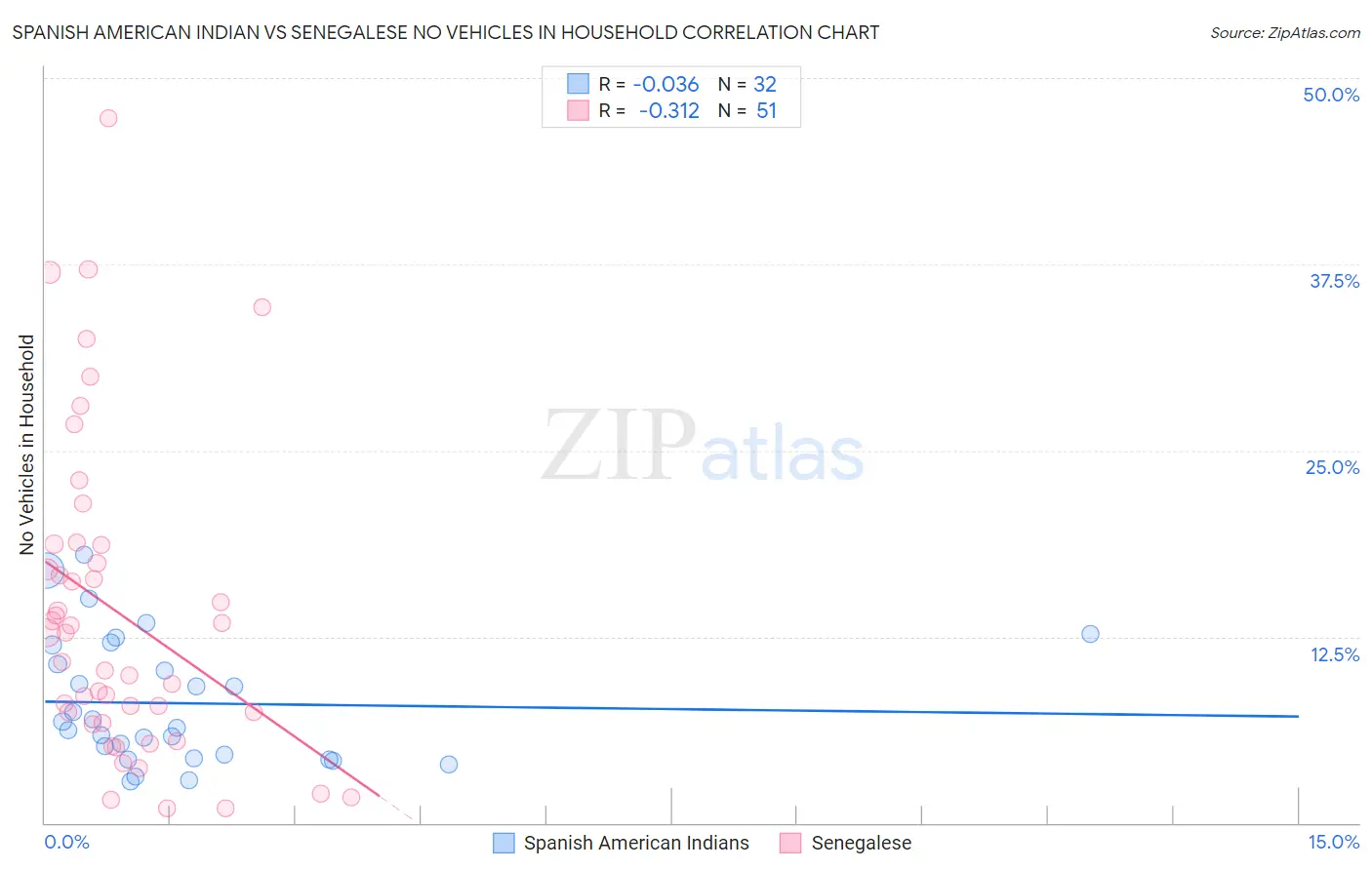 Spanish American Indian vs Senegalese No Vehicles in Household