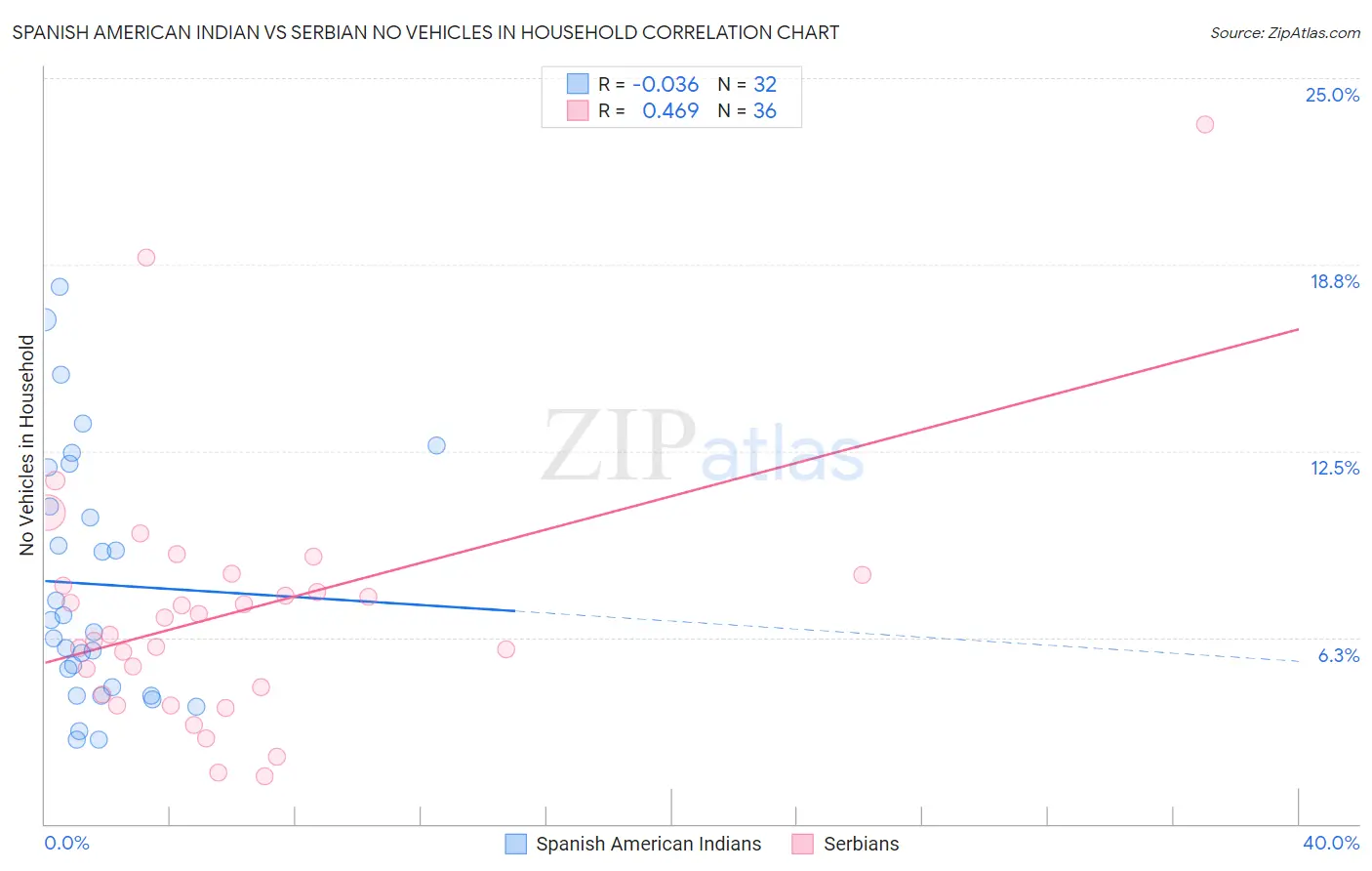 Spanish American Indian vs Serbian No Vehicles in Household