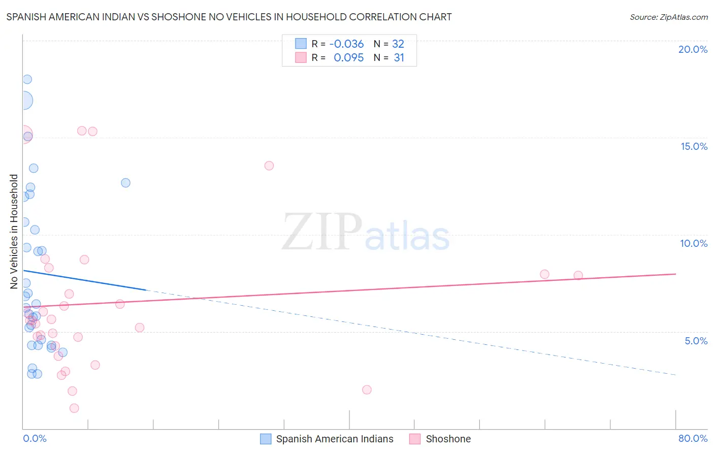 Spanish American Indian vs Shoshone No Vehicles in Household