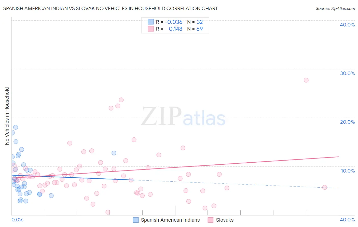 Spanish American Indian vs Slovak No Vehicles in Household