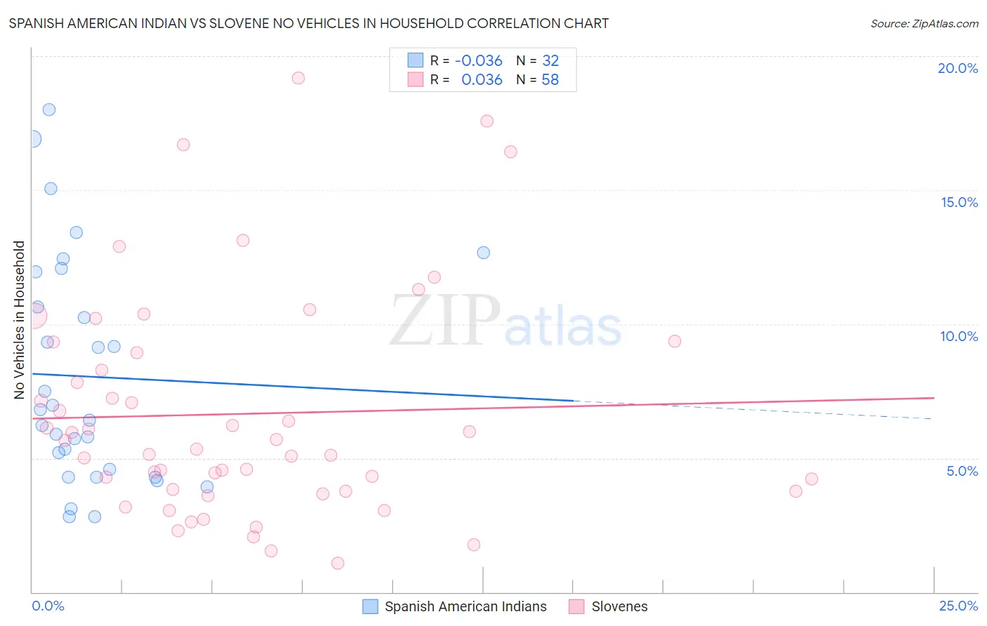 Spanish American Indian vs Slovene No Vehicles in Household