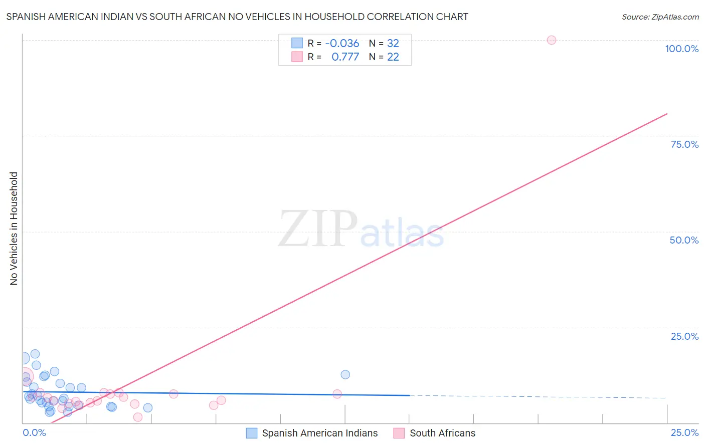 Spanish American Indian vs South African No Vehicles in Household
