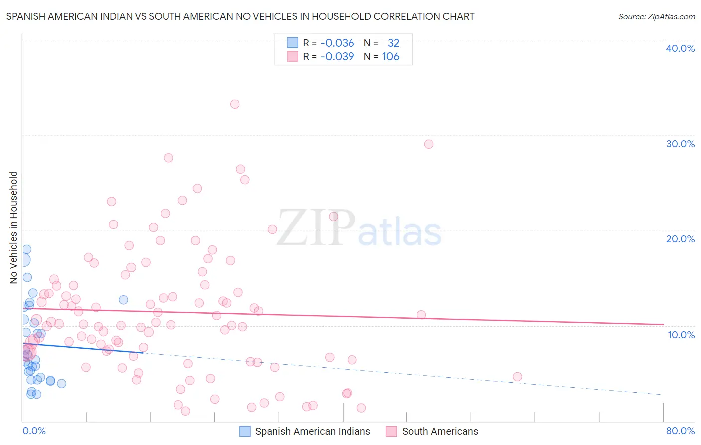 Spanish American Indian vs South American No Vehicles in Household