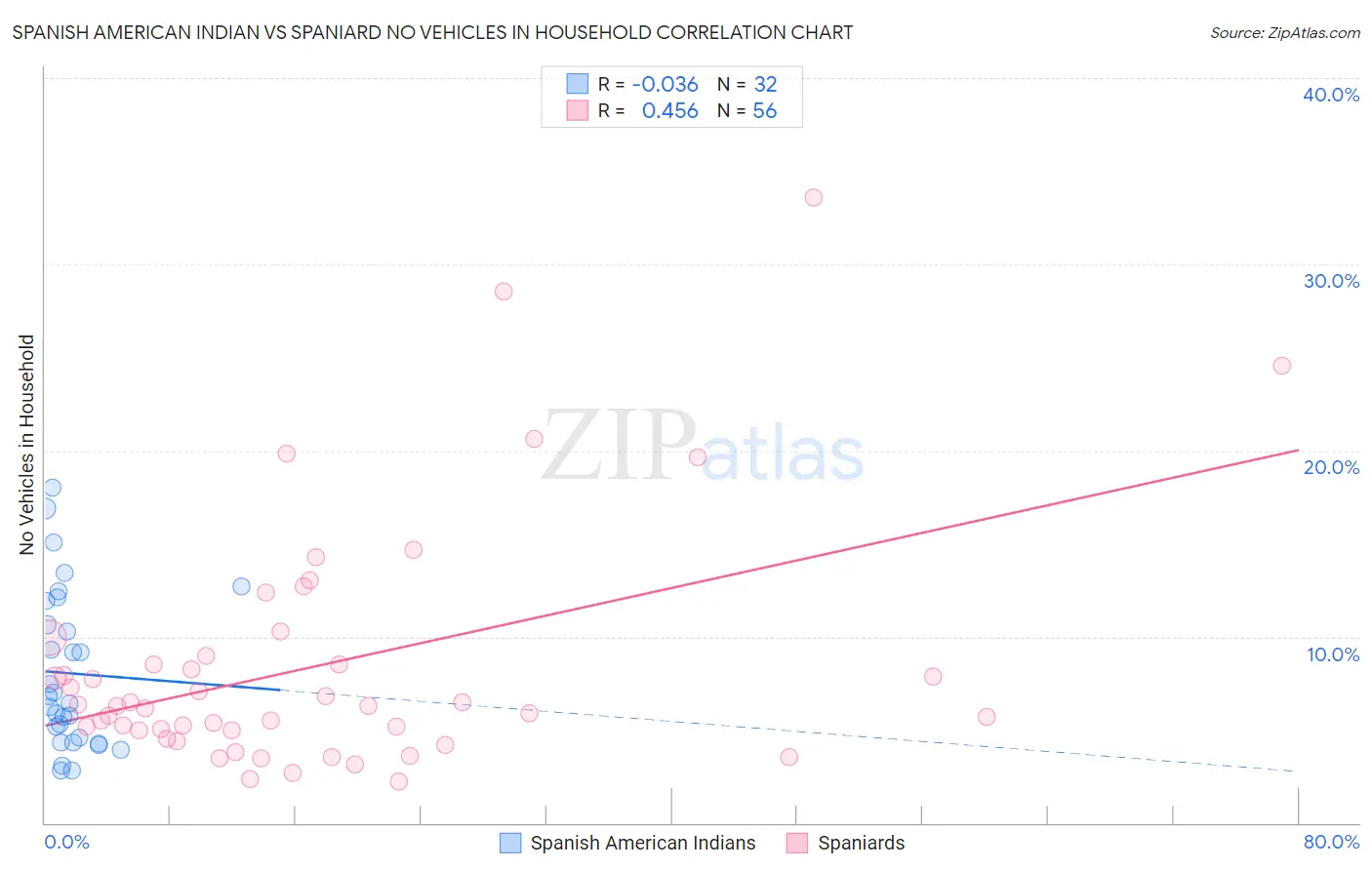 Spanish American Indian vs Spaniard No Vehicles in Household