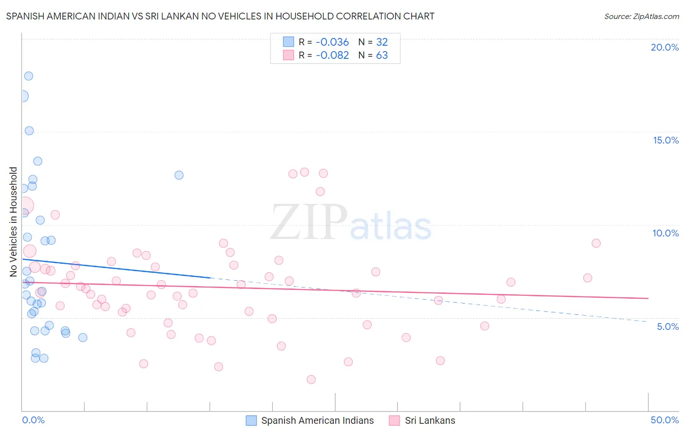 Spanish American Indian vs Sri Lankan No Vehicles in Household