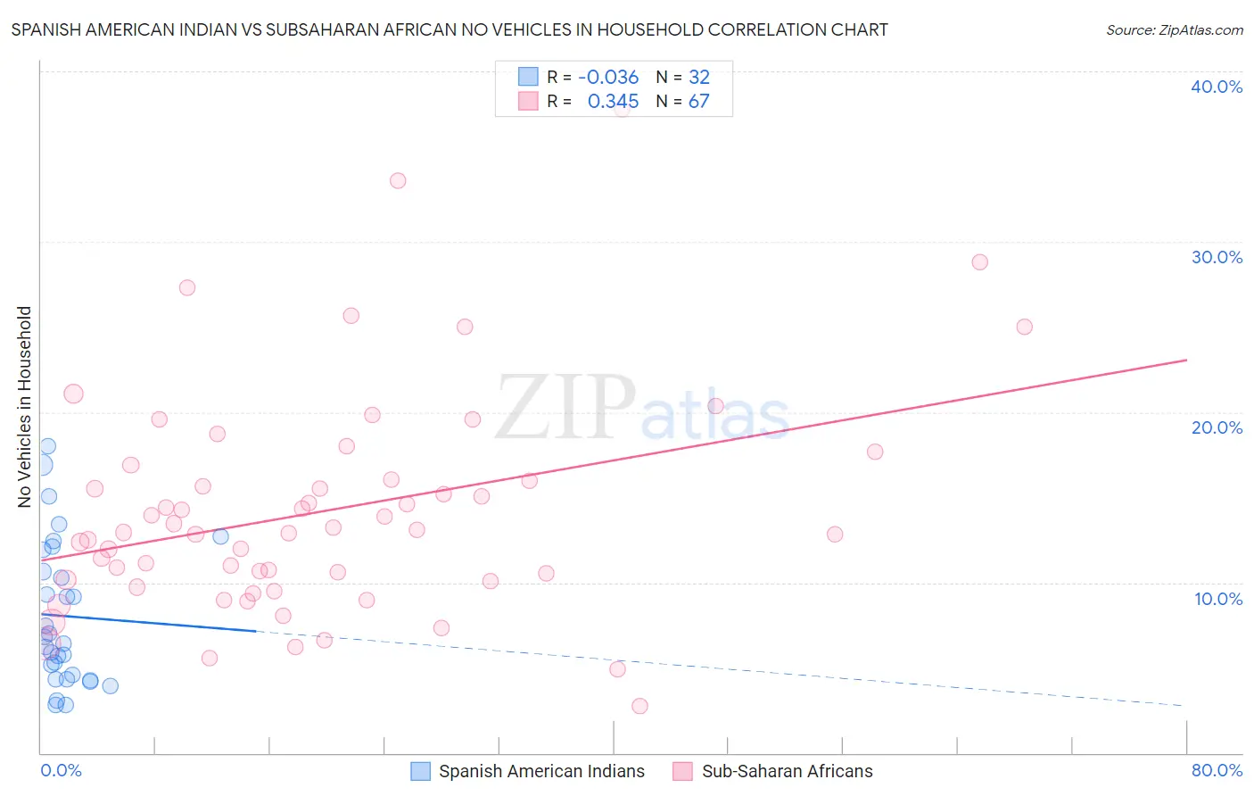 Spanish American Indian vs Subsaharan African No Vehicles in Household