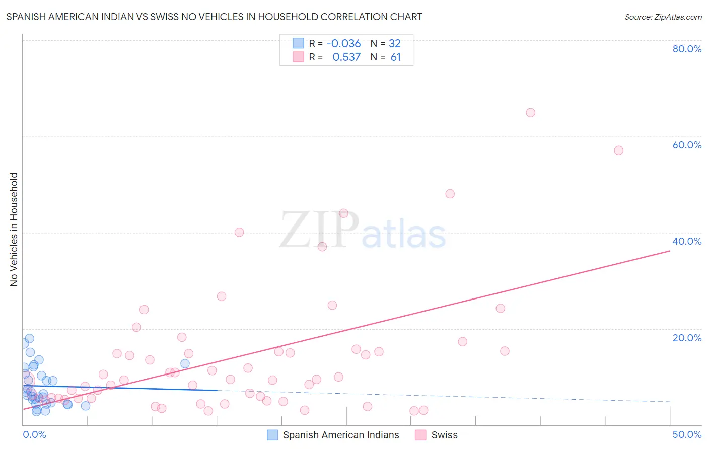 Spanish American Indian vs Swiss No Vehicles in Household