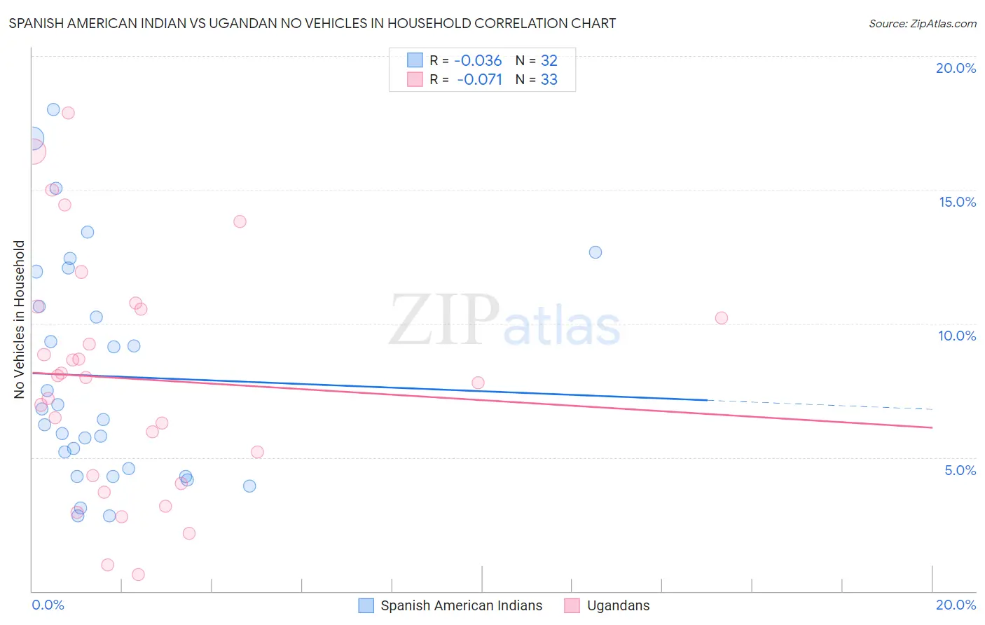 Spanish American Indian vs Ugandan No Vehicles in Household