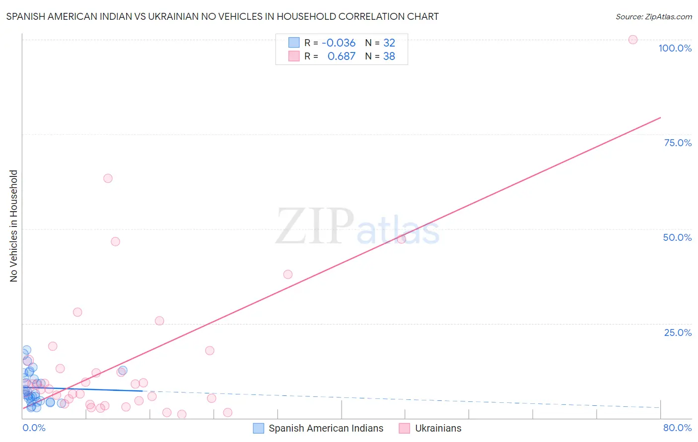 Spanish American Indian vs Ukrainian No Vehicles in Household